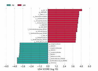 Two-dimensional PCoA plot representing the variation of resistance genes.